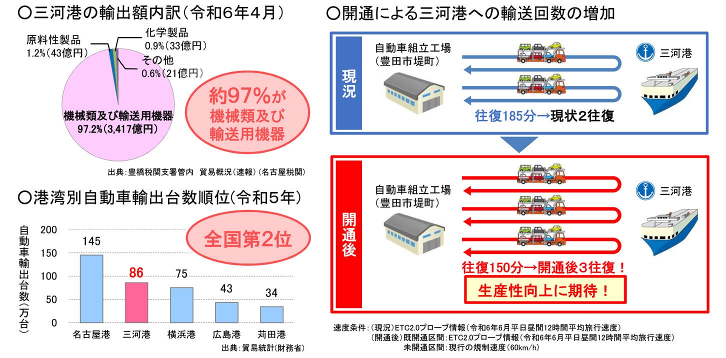 三河港は、完成自動車を含む機械類及び輸送用機器が輸出額の約97％を占めている。