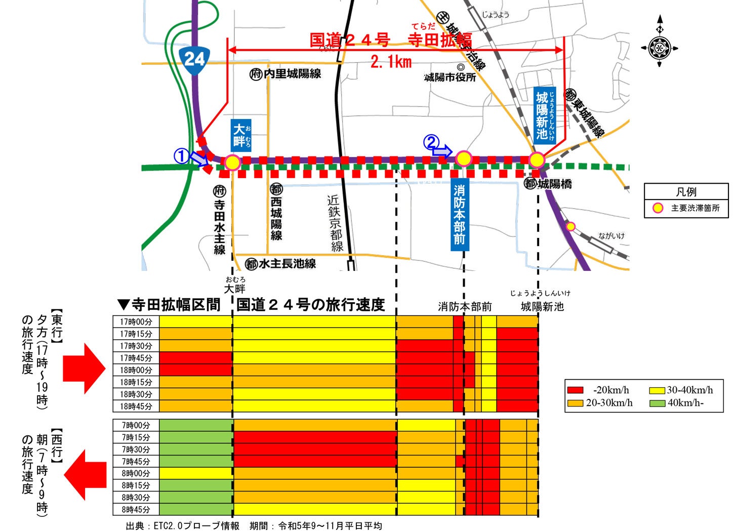 寺田拡幅区間の旅行速度。