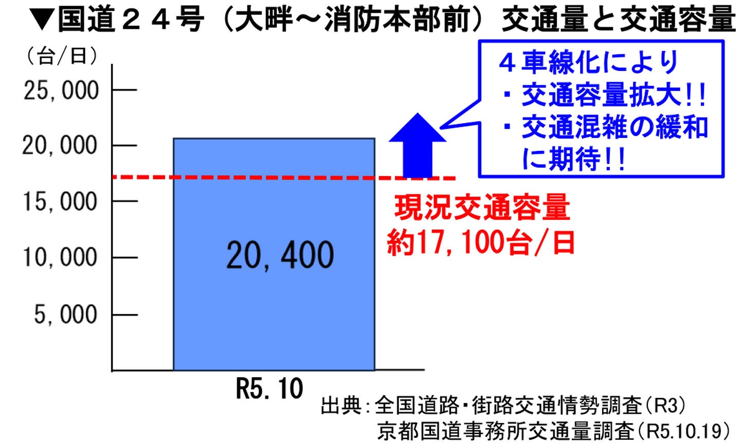 国道24号（大畔～消防本部前）の交通量と交通容量。