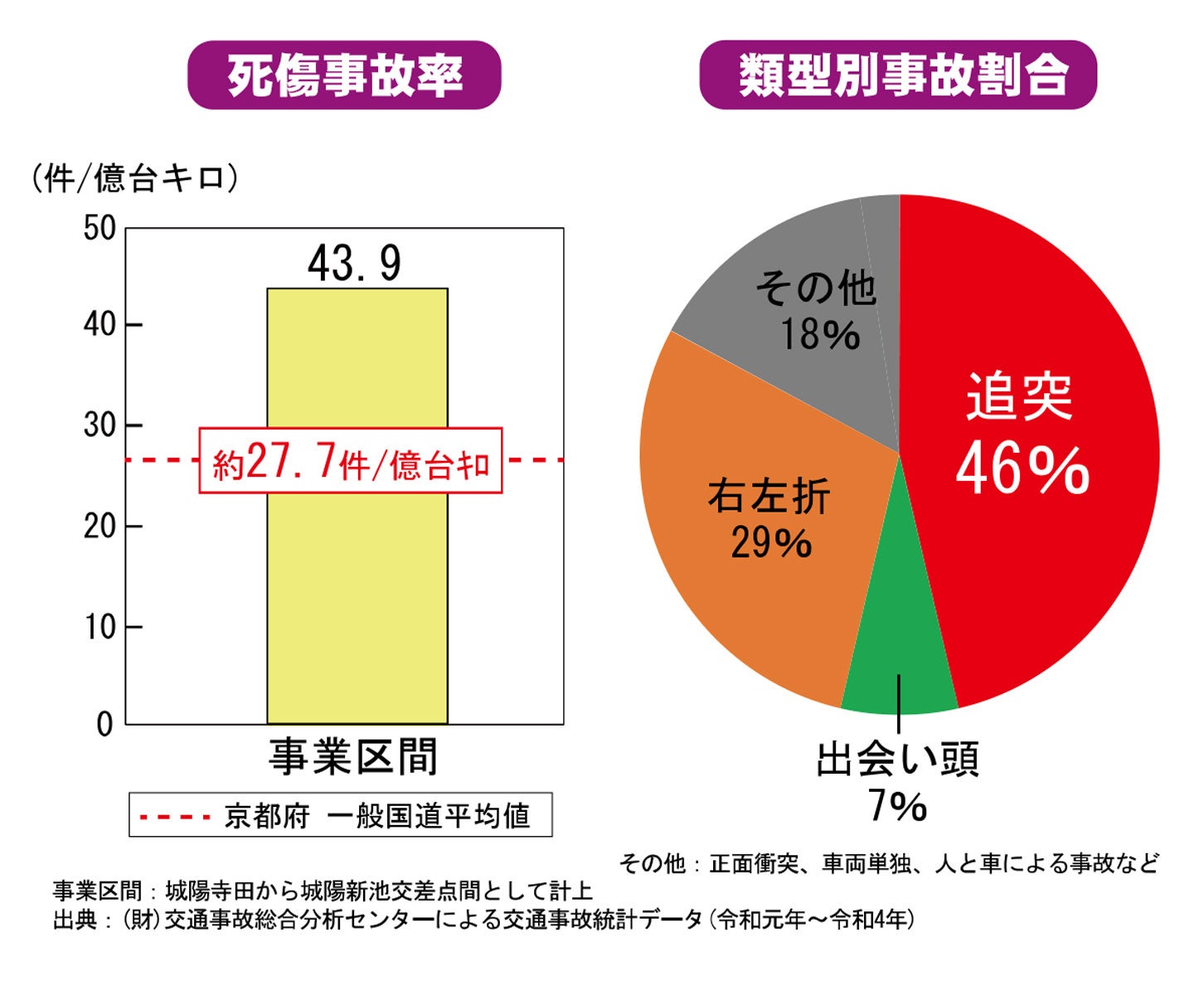 寺田拡幅によって交通事故の減少が期待されている。
