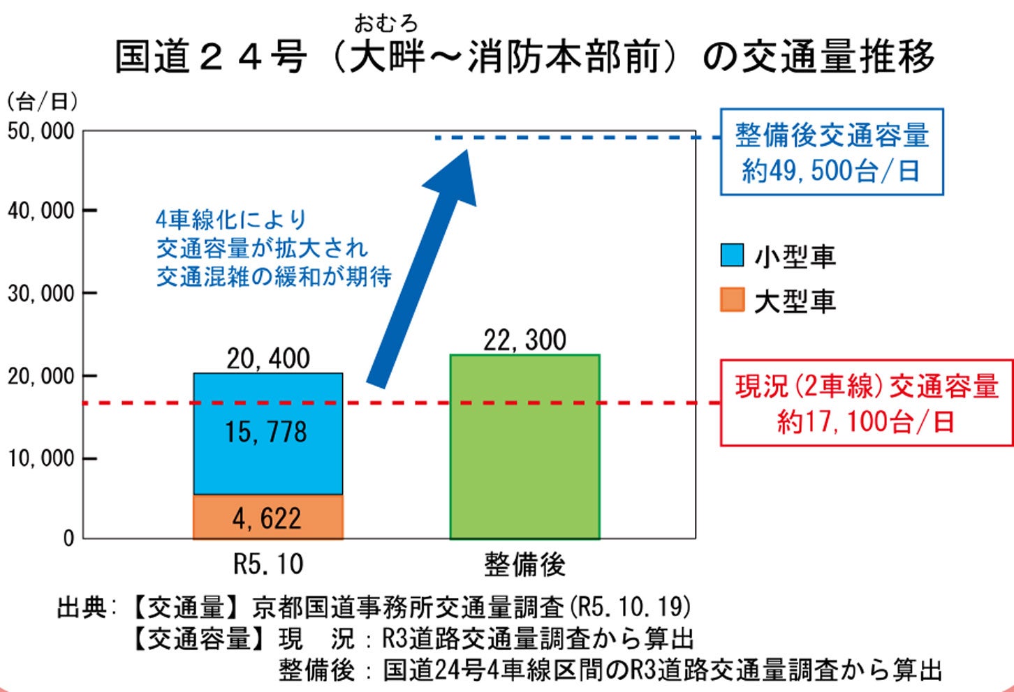 国道24号（大畔～消防本部前）の交通量と交通容量。
