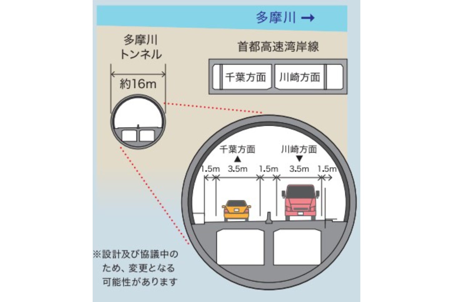 多摩川トンネル一般部の概要。
