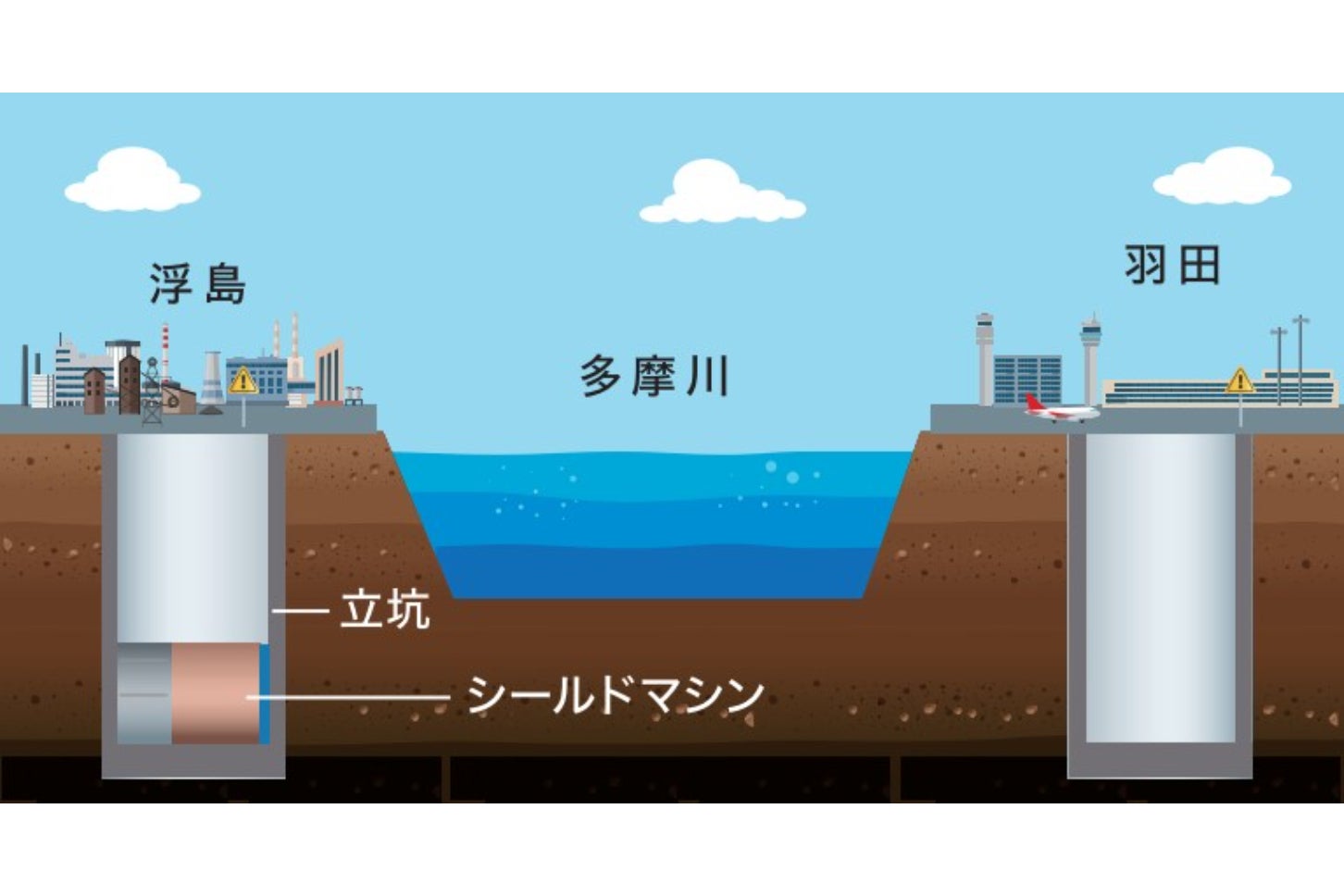 多摩川トンネル一般部のシールドトンネル工事の概要。