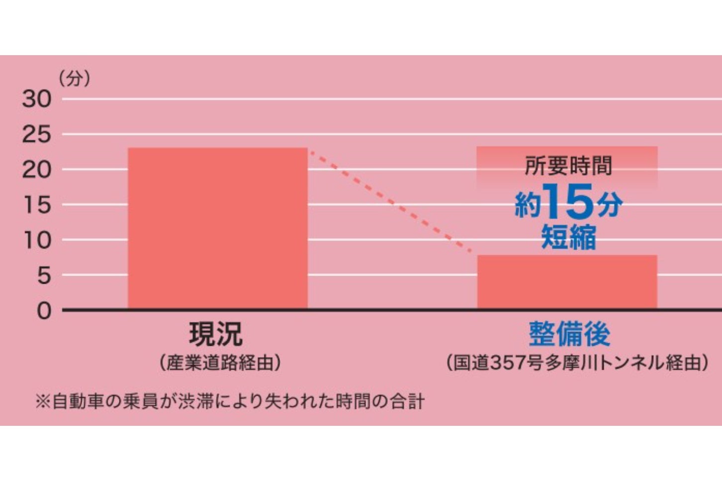 多摩川トンネル一般部開通による所要時間短縮効果。