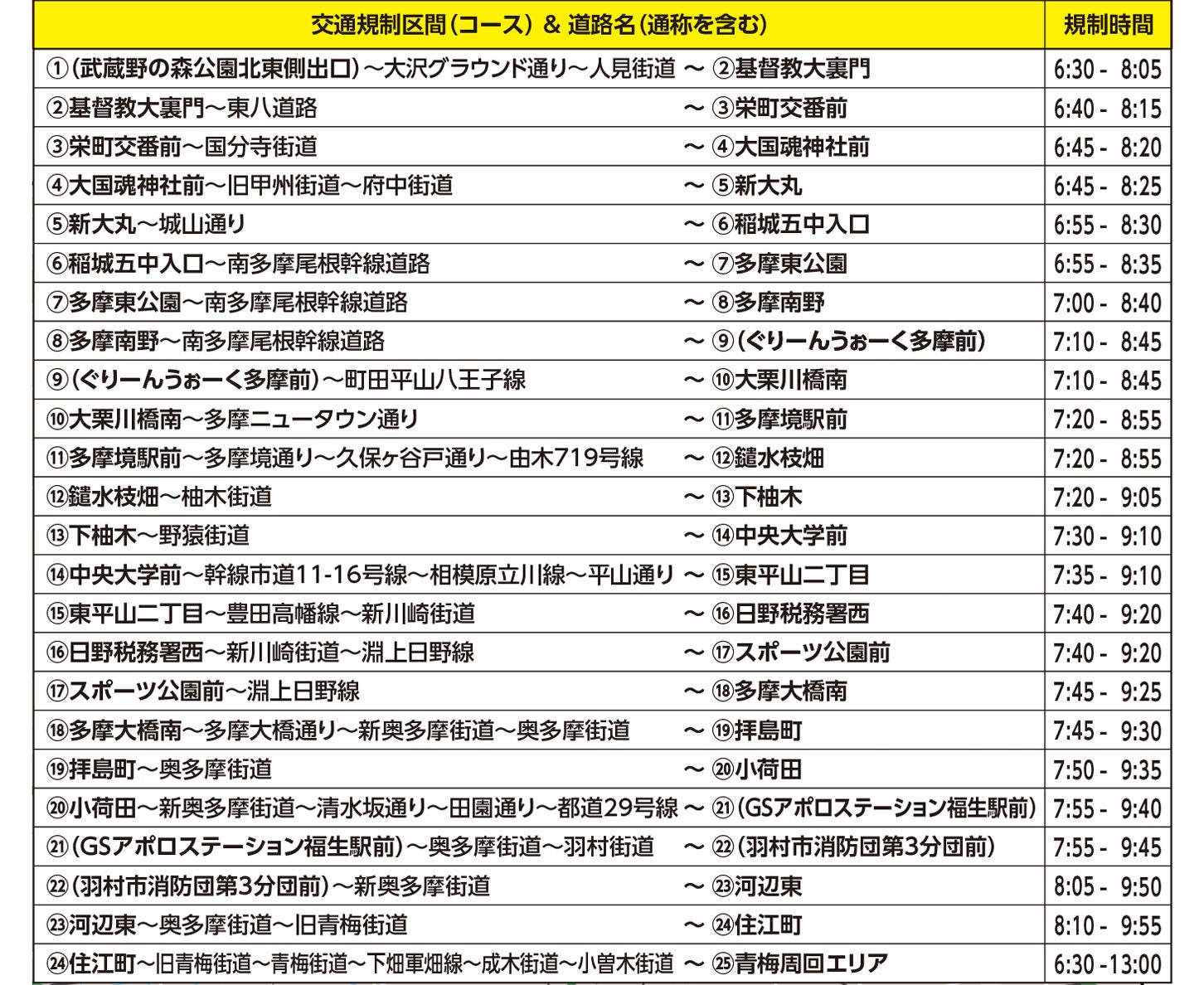 「THE ROAD RACE TOKYO TAMA 2025」に伴う交通規制箇所と時間。