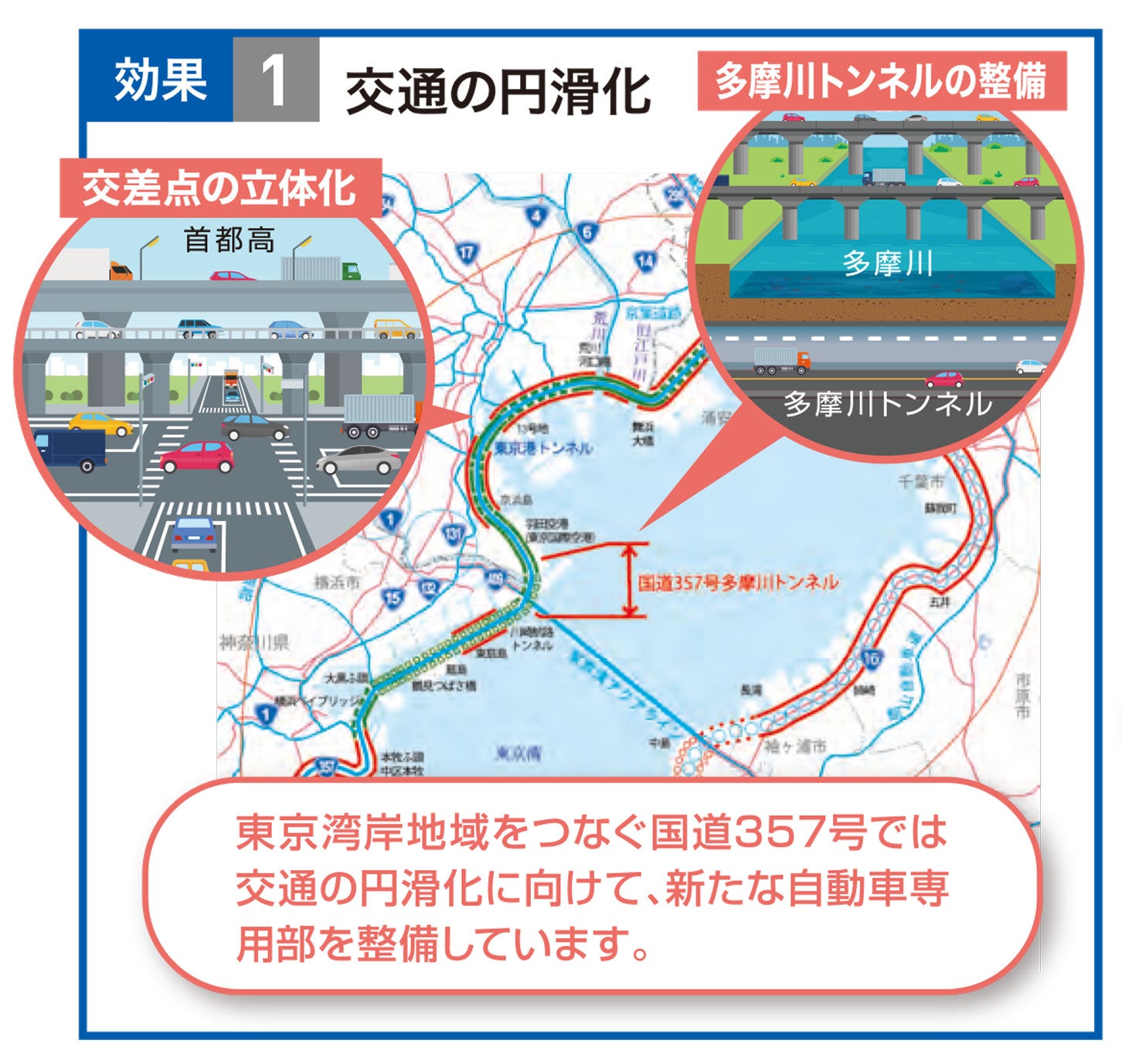 多摩川トンネル（一般部）の開通効果①
