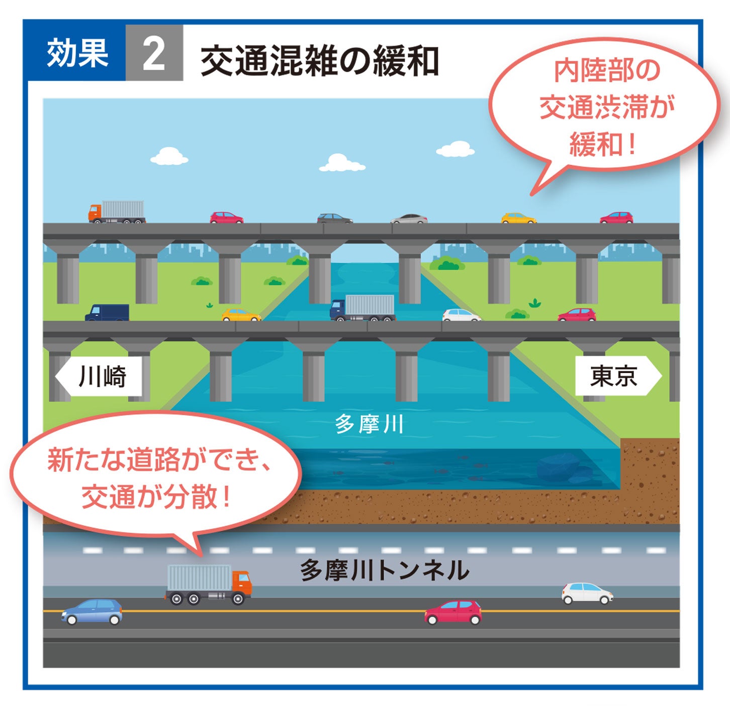 多摩川トンネル（一般部）の開通効果②