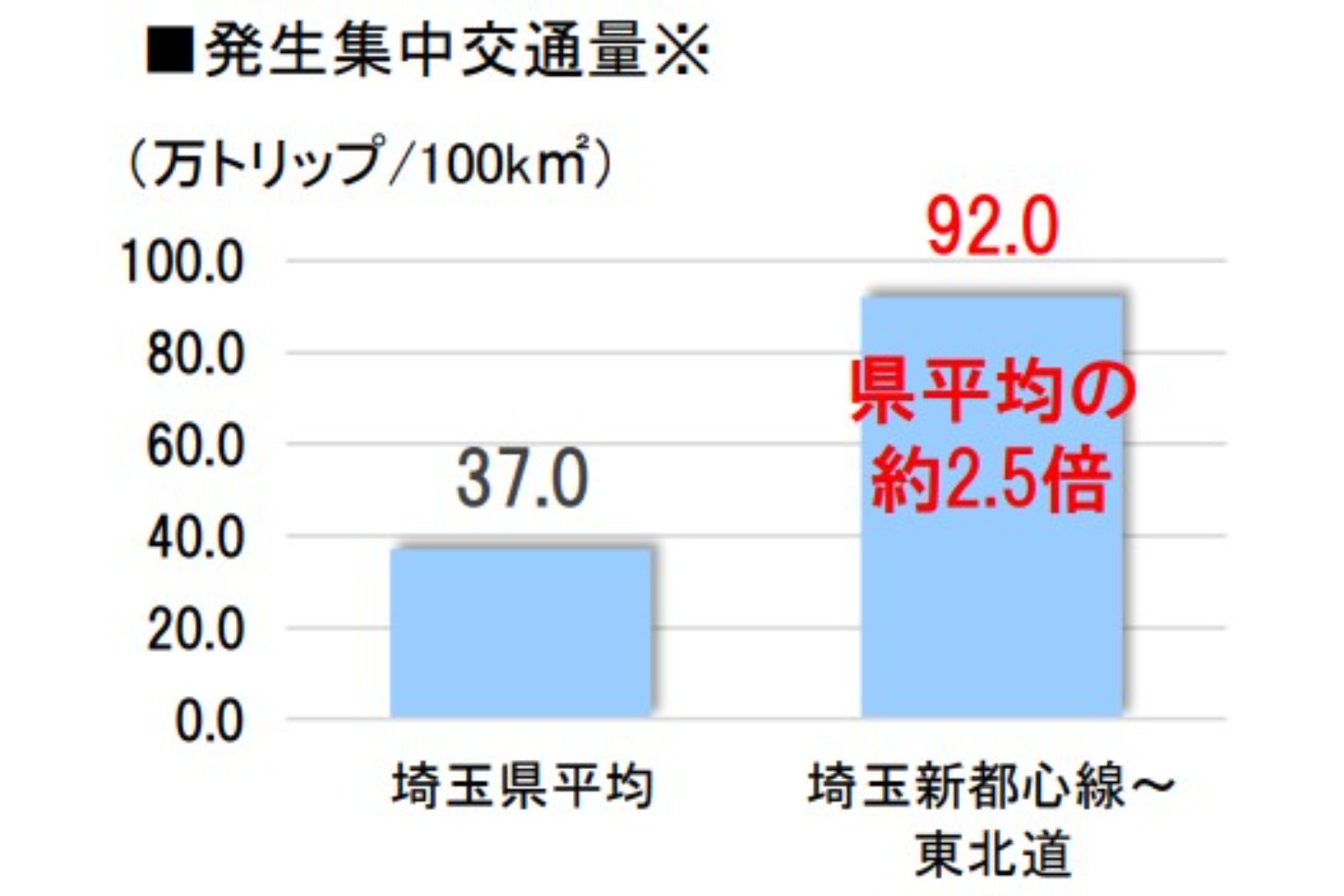 渋滞が激しい大宮・浦和エリア～東北道の東西軸