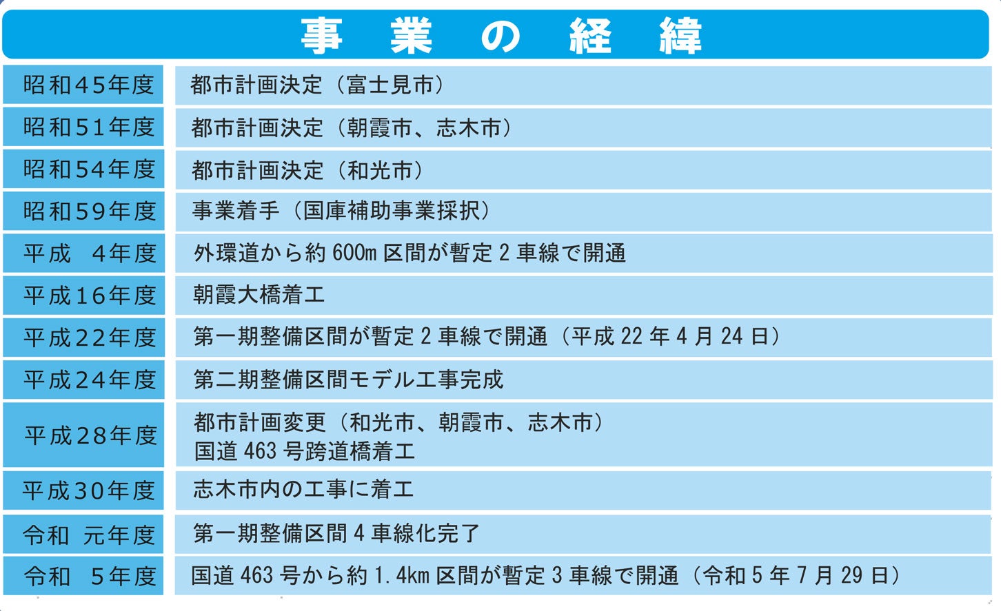 国道254号 和光富士見バイパスの事業経緯。