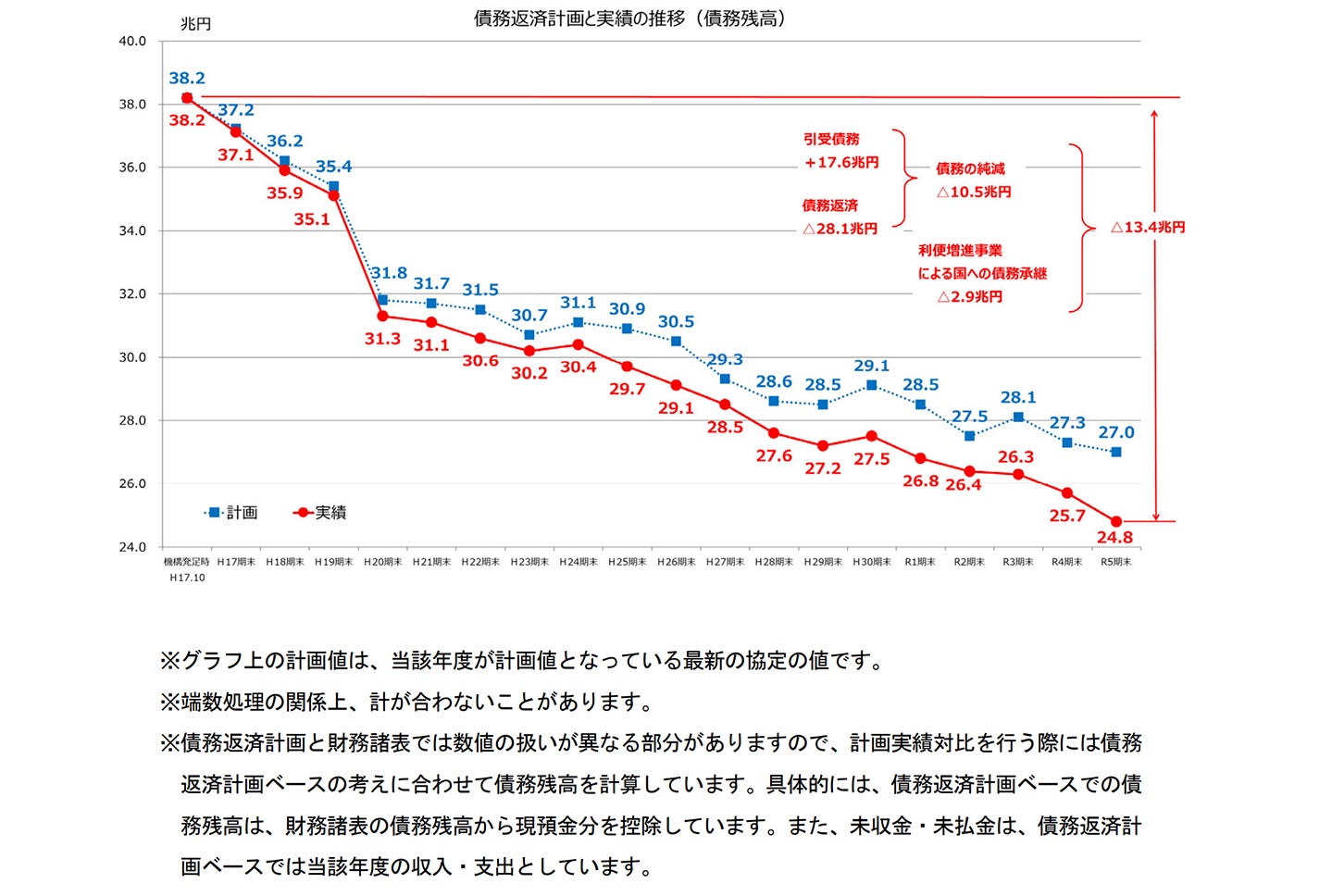 高速道路の債務残高は2005年度（平成17年度）に約40兆円あったが、20年ほどで25兆円にまで減った。資料提供：独立行政法人日本高速道路保有・債務返済機構「債務返済計画と実績の対比」
