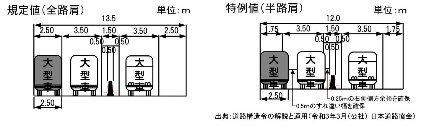 東九州では、分離片側1車線の路肩についての規定を参照して、中央分離帯が設置された。