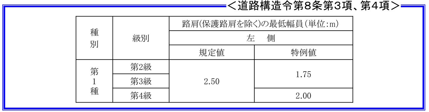 道路構造令第8条第3項、第4項。路肩（分離片側1車線の第1種の道路）の規定。