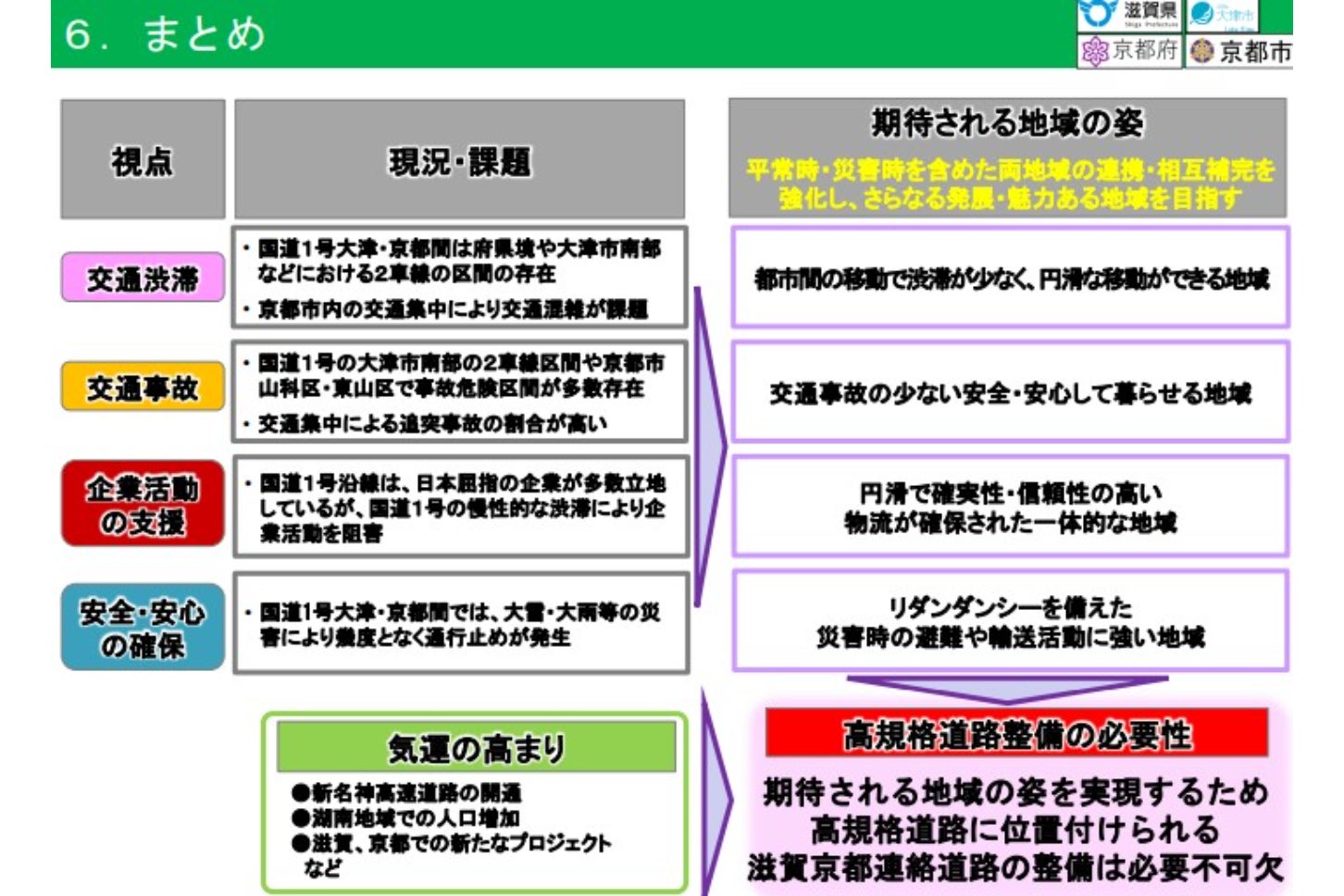 「滋賀京都連絡道路の整備は必要不可欠」と国は結論付けている。
