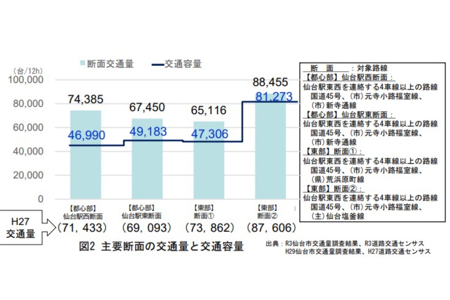 仙台中心部は渋滞に悩まされている。
