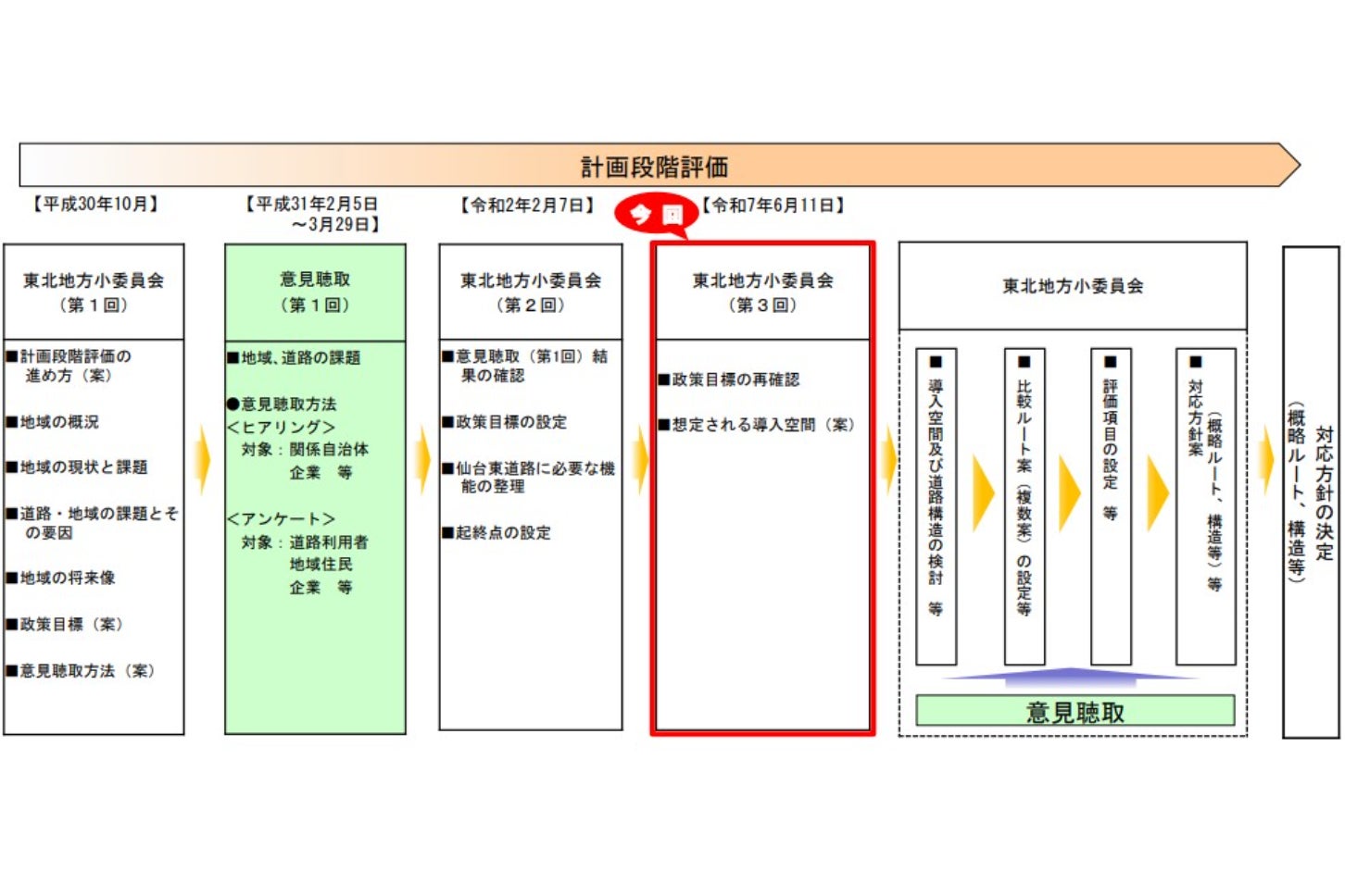 「仙台東道路」の計画段階評価のプロセス状況。次はルート候補の絞り込み、そして地域アンケートを経て最終案が決まる