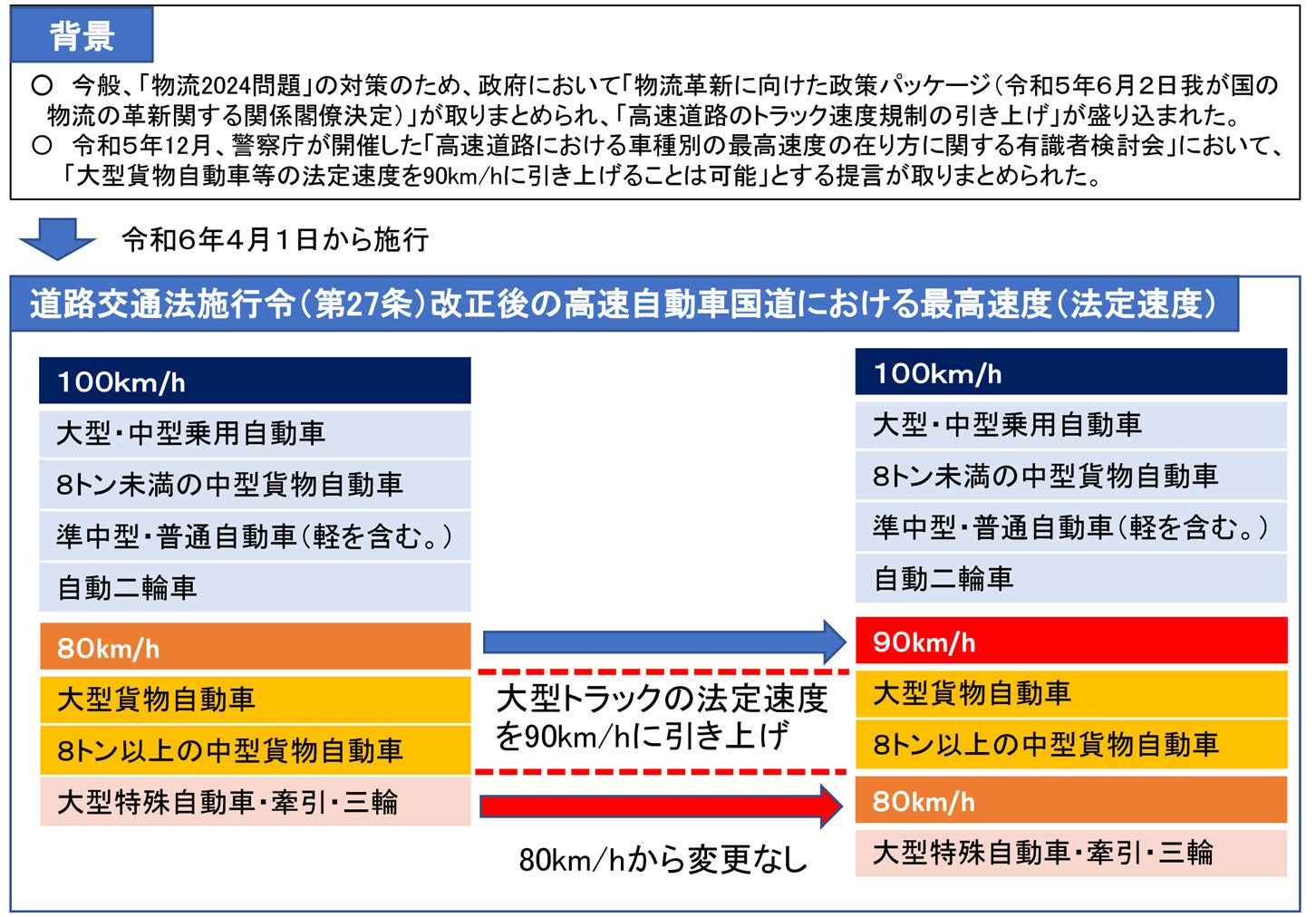 大型＆特定中型トラック最高速度の引き上げについての資料。