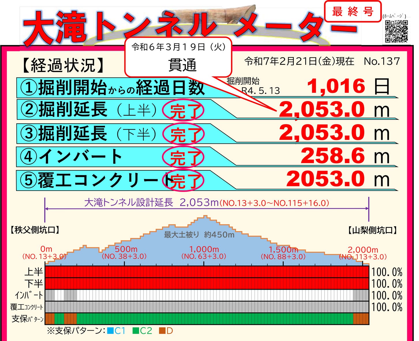大滝トンネルの工事状況を伝える「大滝トンネルメーター」。