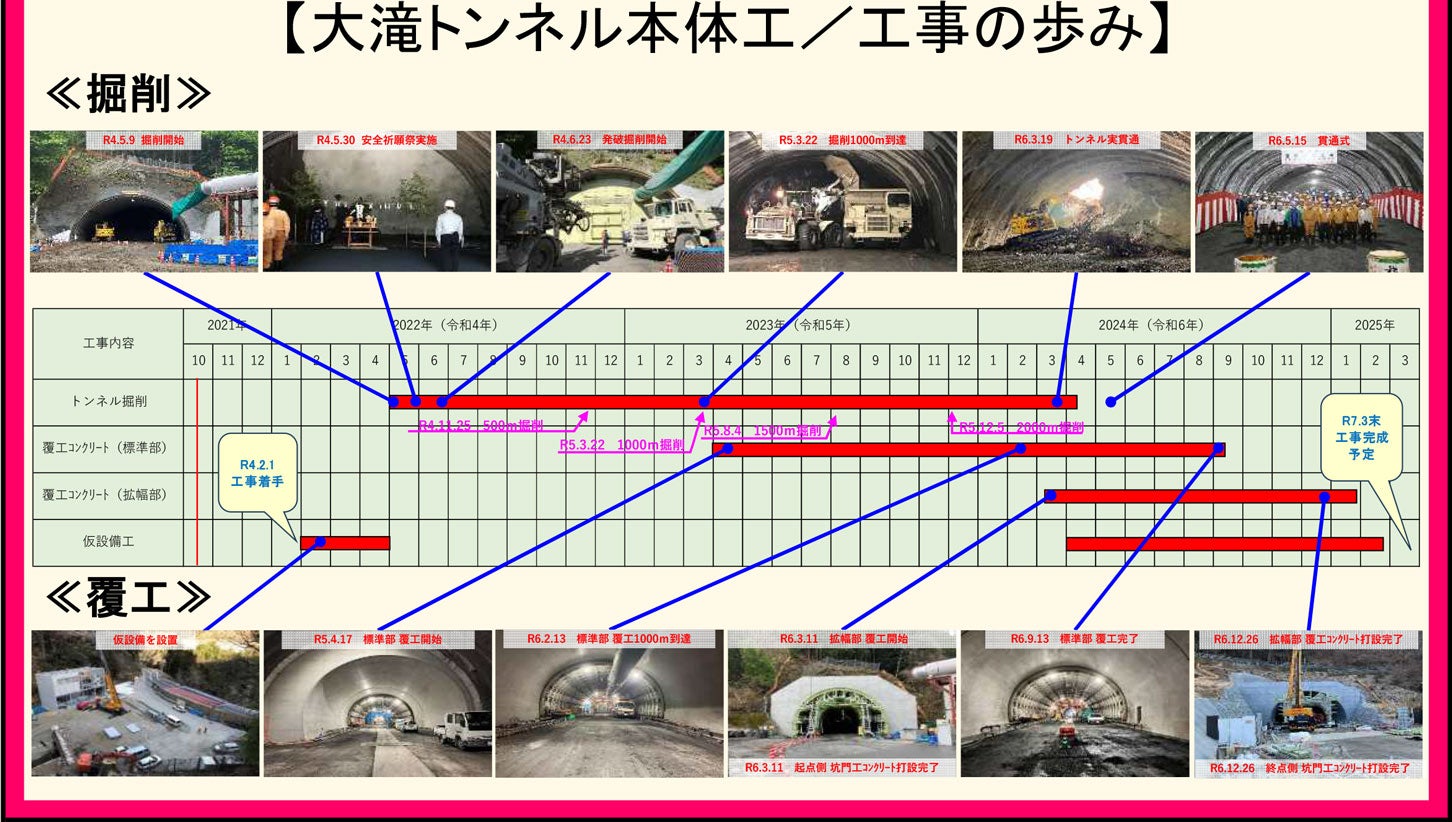 大滝トンネルの工事状況を伝える「大滝トンネルメーター」。
