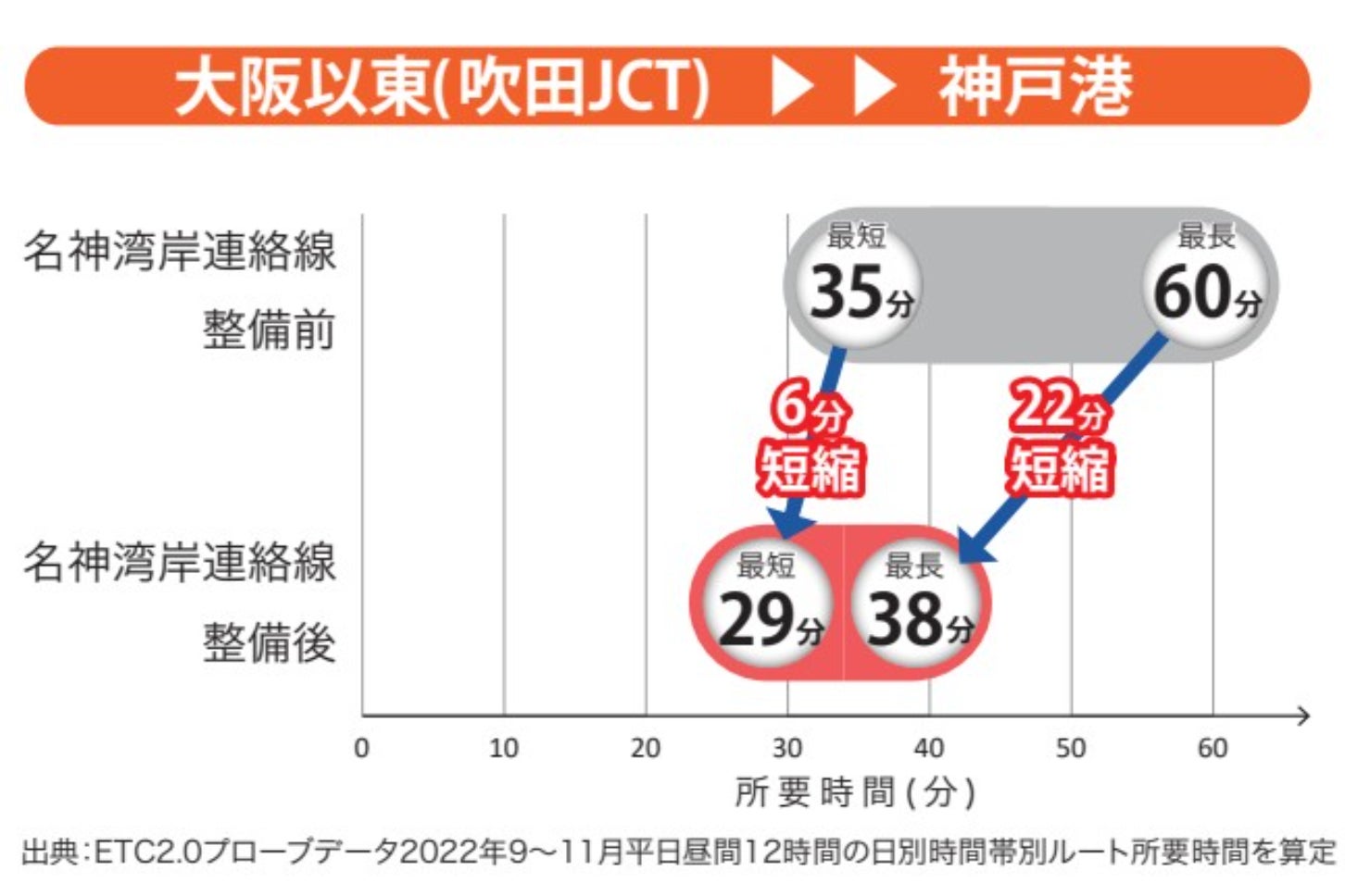 「名神湾岸連絡線」によって名神～神戸港が大きく時間短縮となる。