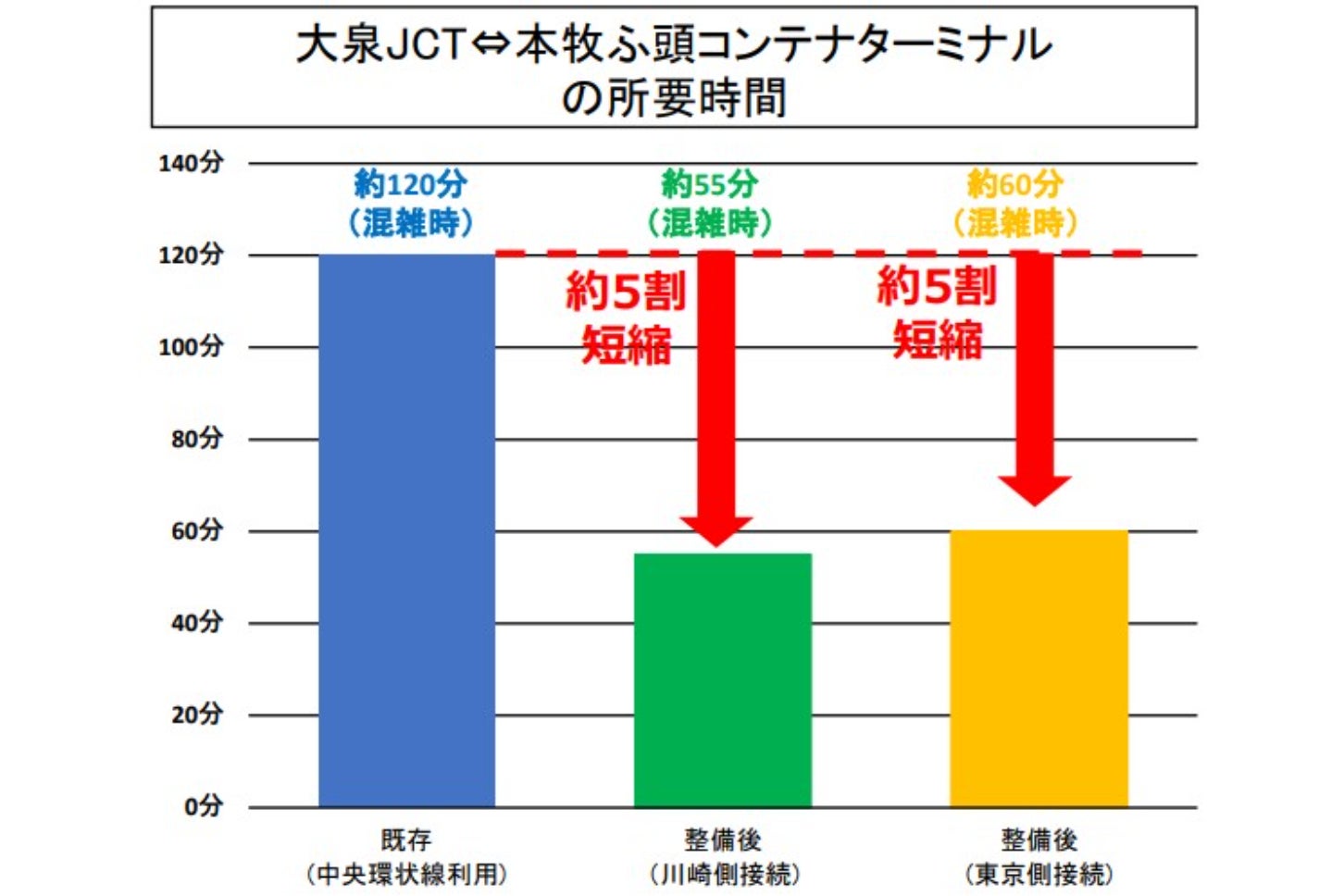 外環道(東名高速~湾岸道路)の所要時間短縮効果(試算)。