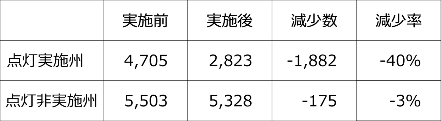 【表1】昼間点灯実施・非実施州での二輪車事故数と事故減少率の比較