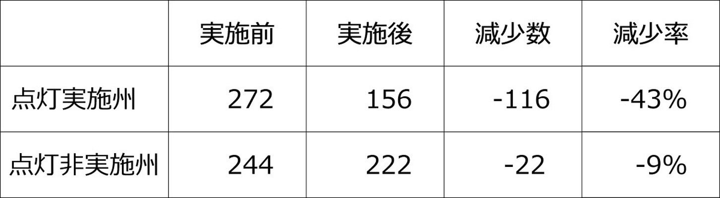 【表1】昼間点灯実施・非実施州での二輪車事故数と事故減少率の比較