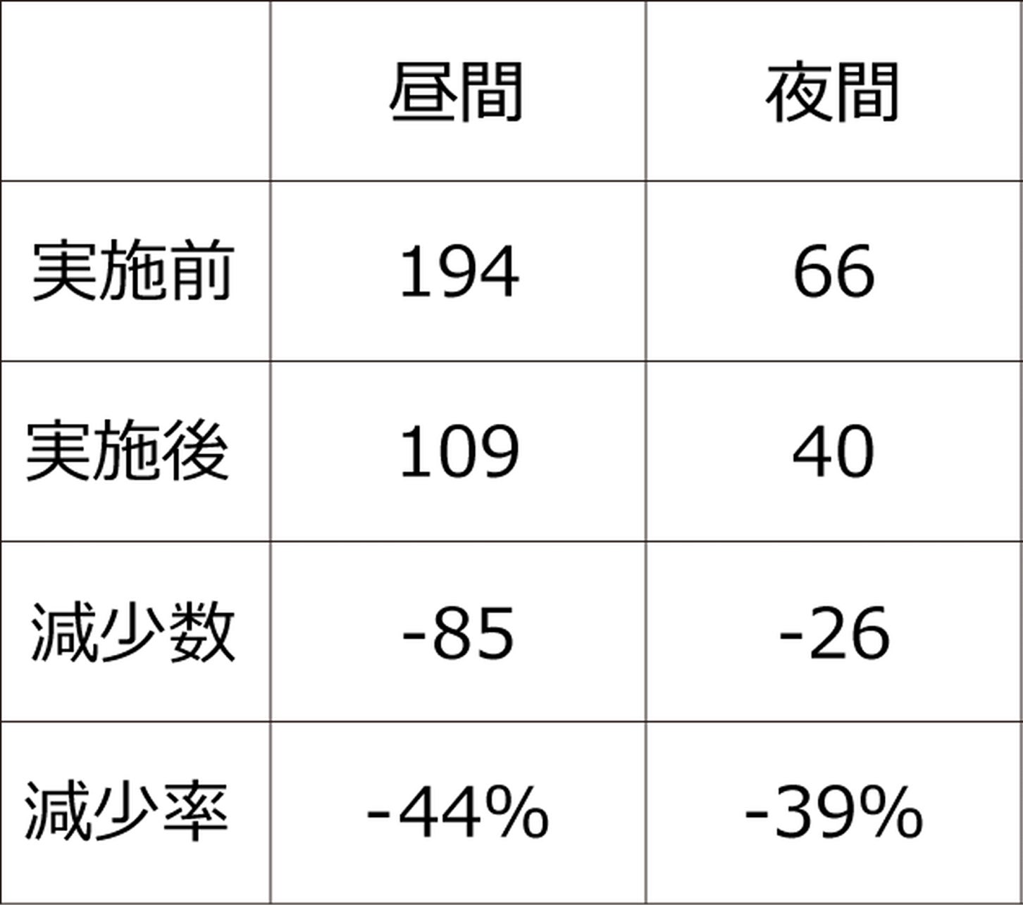 【表3】実施州での昼夜間別にみた事故減少率（1万台当たり事故数）
