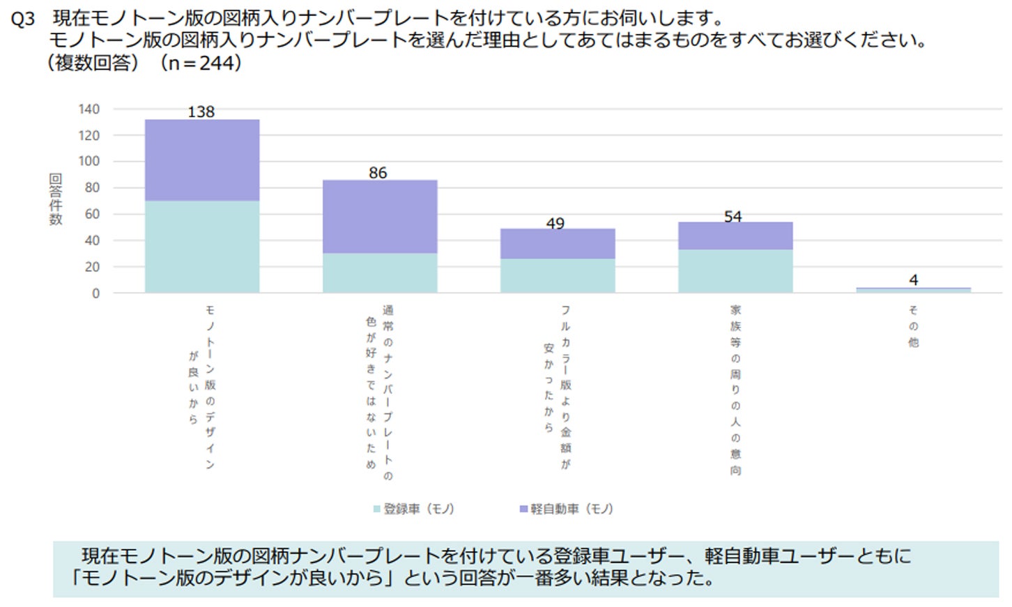 国土交通省のアンケート調査でモノトーン版の図柄入りナンバープレートを選んだ理由についての回答。モノトーン版のデザインが良いからという理由が多数。画像は国土交通省の資料より抜粋。