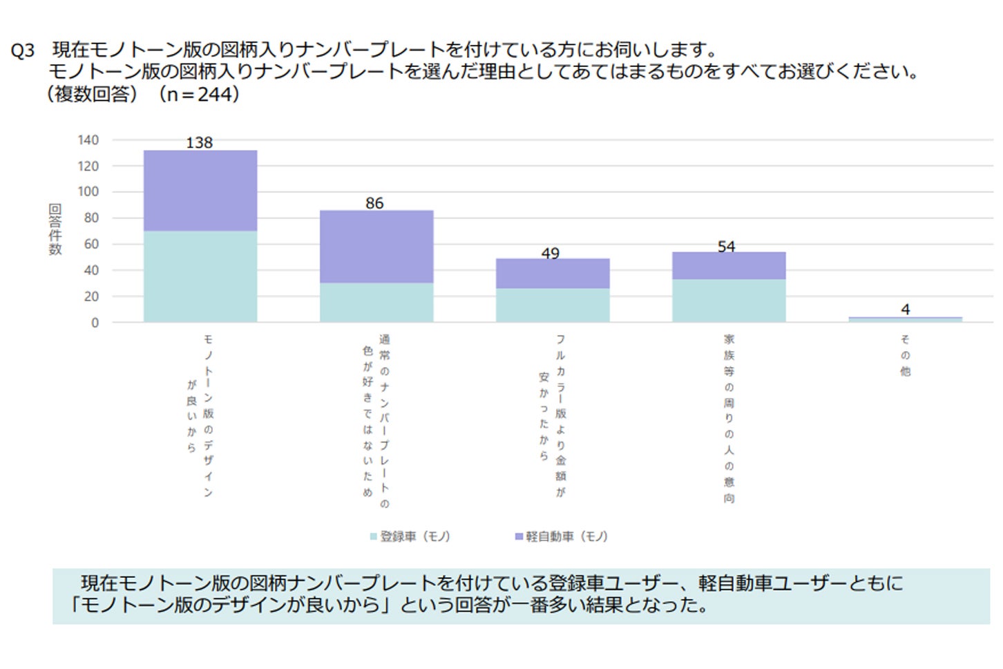 国土交通省のアンケート調査でモノトーン版の図柄入りナンバープレートを選んだ理由についての回答。モノトーン版のデザインが良いからという理由が多数