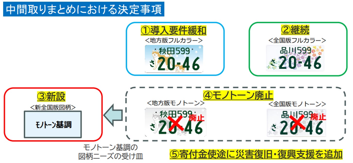 「図柄入りナンバープレート等に関する検討会」の中間まとめでは、導入要件の緩和に伴いモノトーン版の廃止を決定