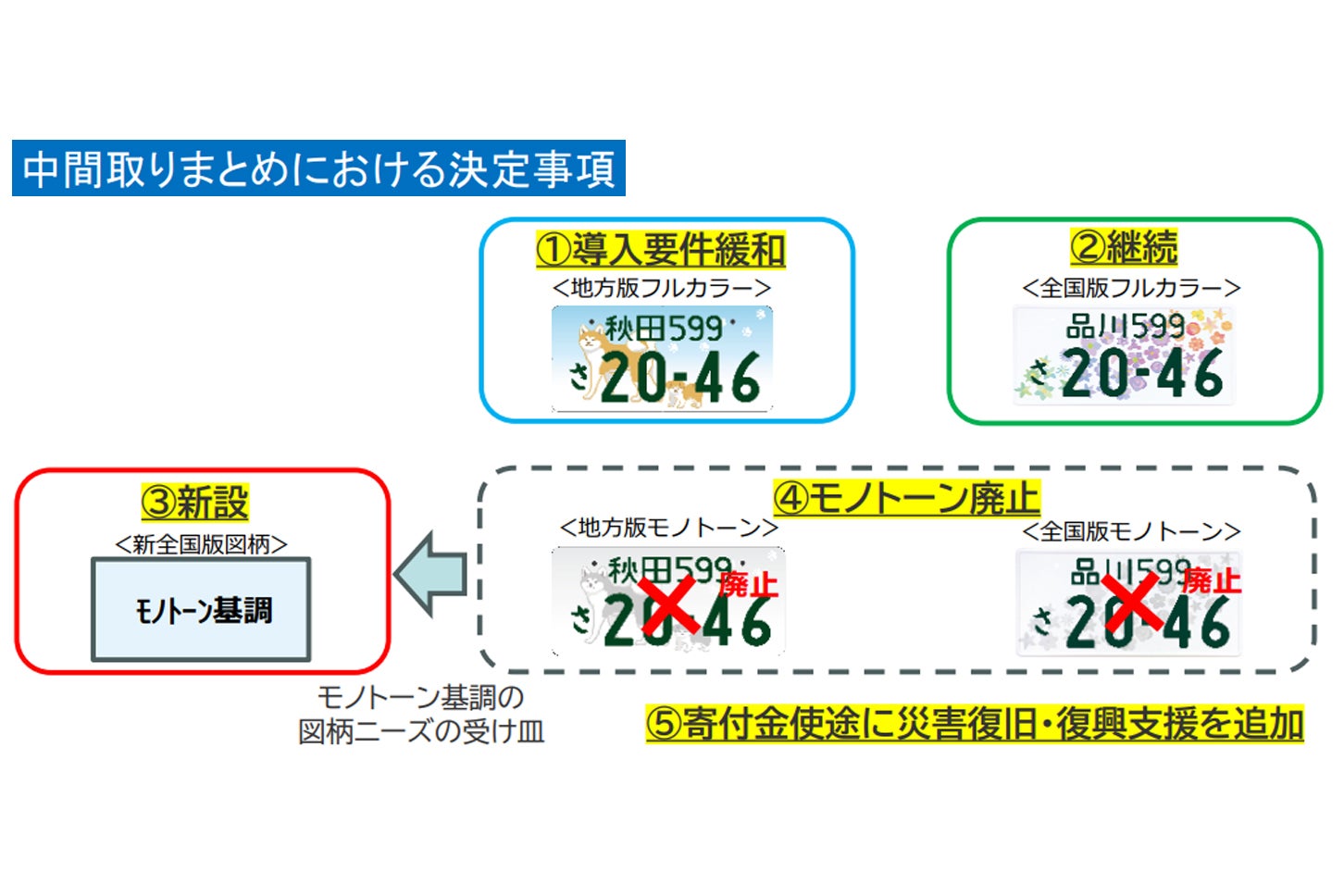 「図柄入りナンバープレート等に関する検討会」の中間まとめでは、導入要件の緩和に伴いモノトーン版の廃止を決定。モノトーン版の需要を補うかたちで「新全国版図柄」を新設する