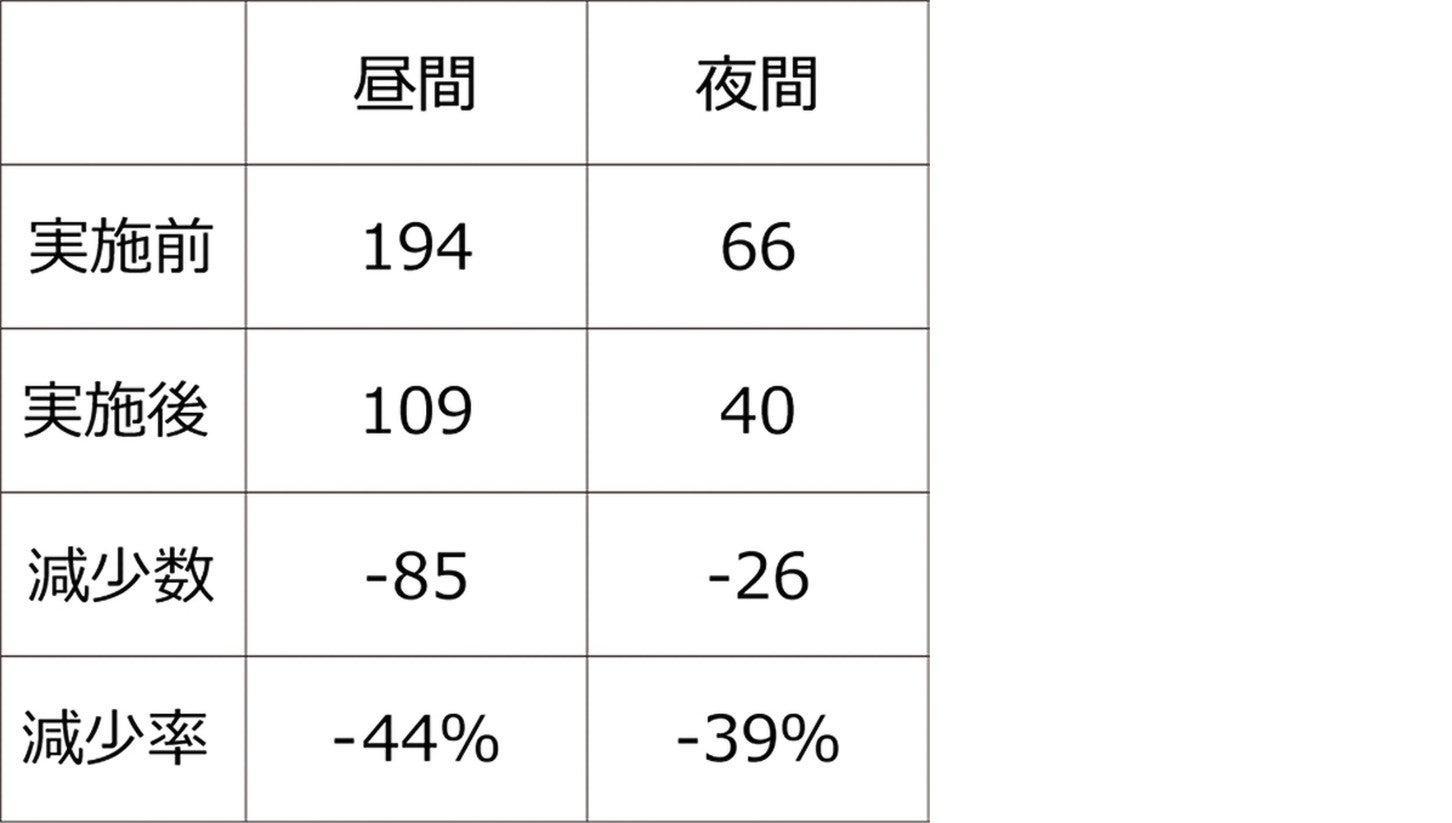 【表3】実施州での昼夜間別にみた事故減少率(1万台当たり事故数)