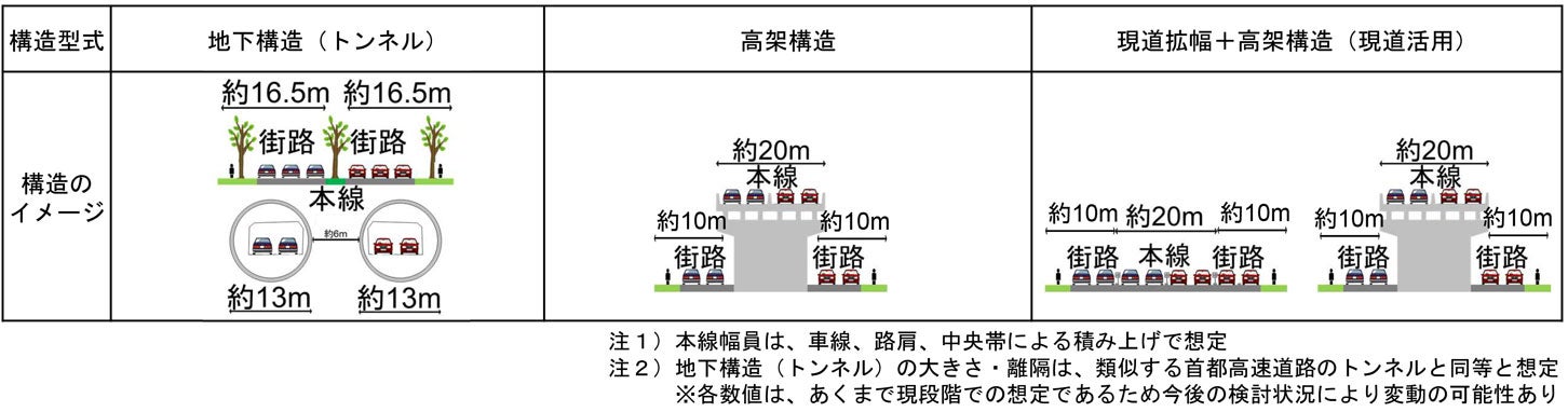 「仙台東道路」の構造は「地下トンネル」「高架」「高架（一部は現道拡幅のみ）」の3種類が想定されている。