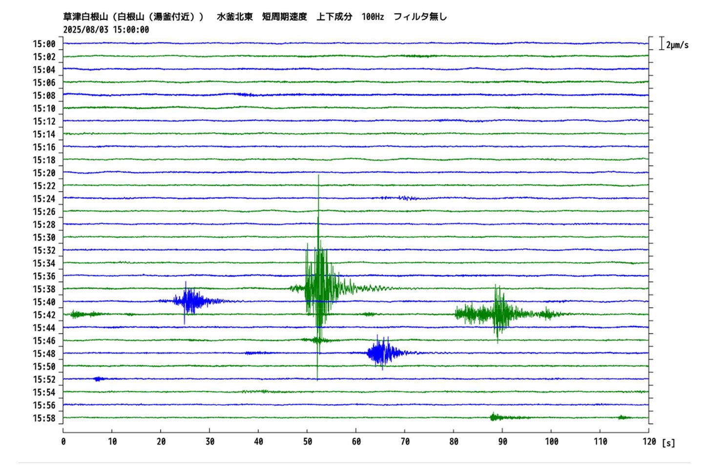草津白根山 湯釜付近において8月3日15時台に観測された火山性地震。