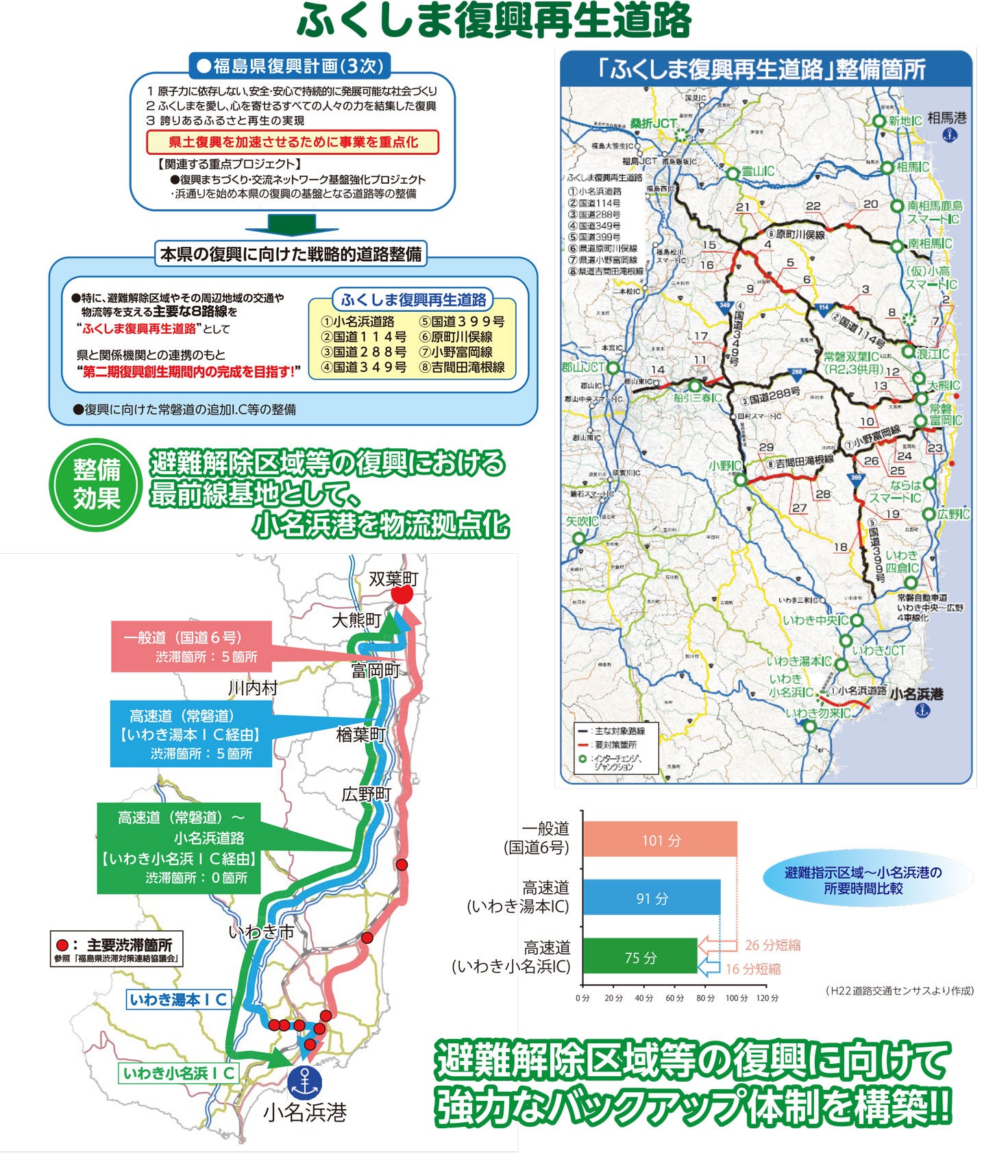 ふくしま復興再生道路について。