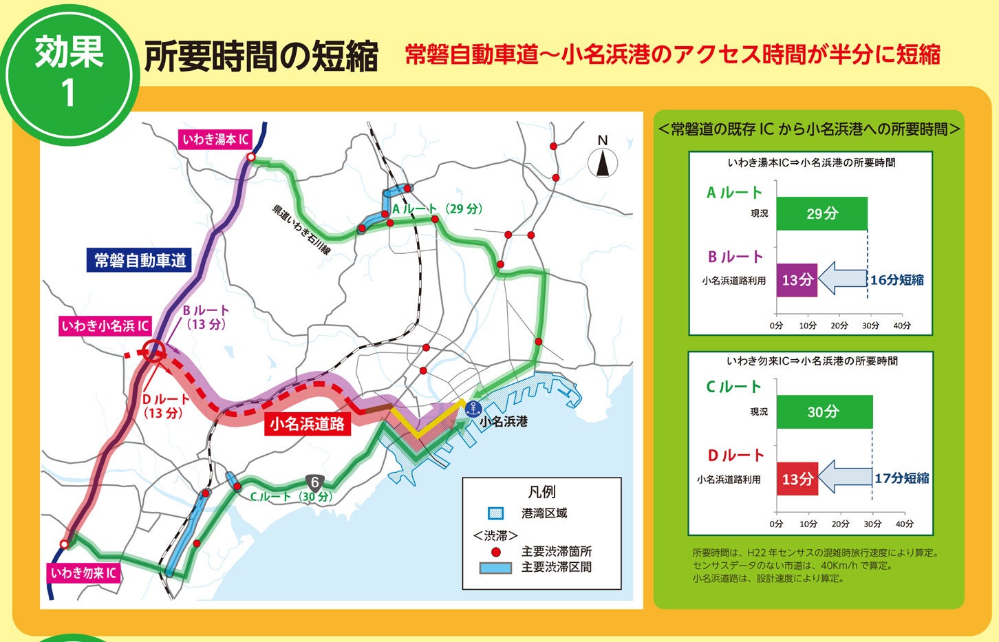小名浜道路によって常磐道から小名浜港までの所要時間が大幅に短縮される。