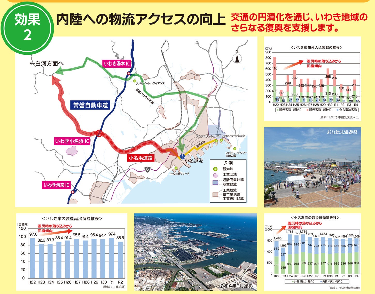 内陸部への物流アクセスも向上します。