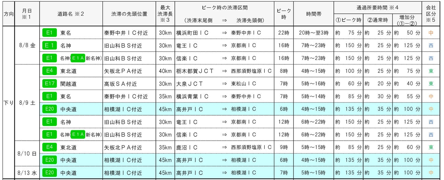 お盆期間における高速道路（下り）の主な渋滞（最大渋滞長30km以上）。