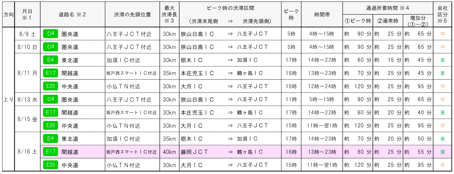 お盆期間における高速道路（上り）の主な渋滞（最大渋滞長30km以上）。