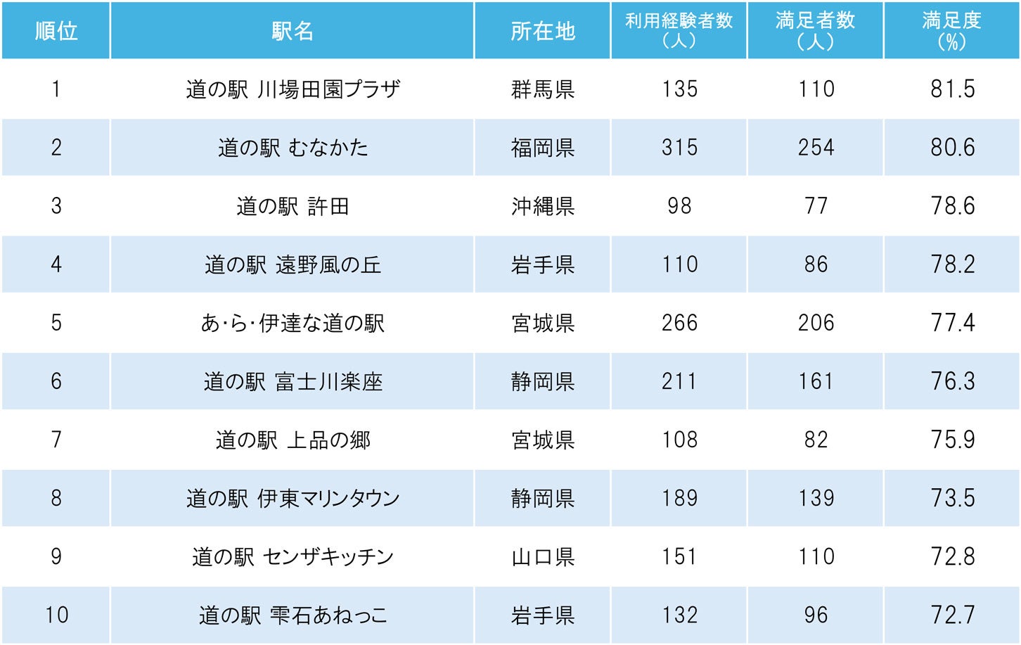 全国道の駅ランキング2025｜トップ10