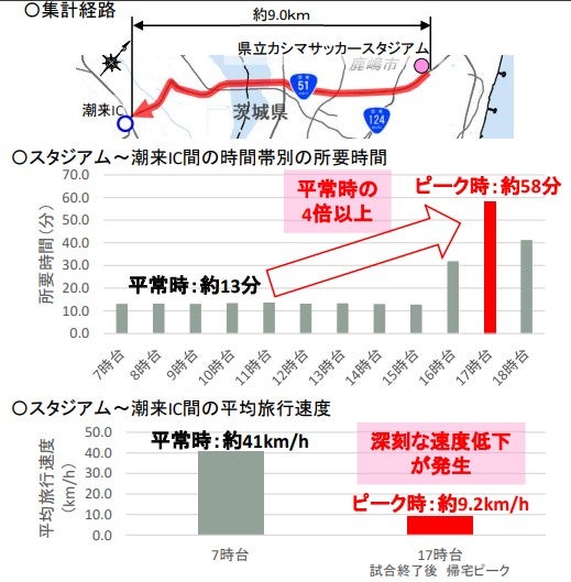鹿島サッカースタジアムの道路渋滞