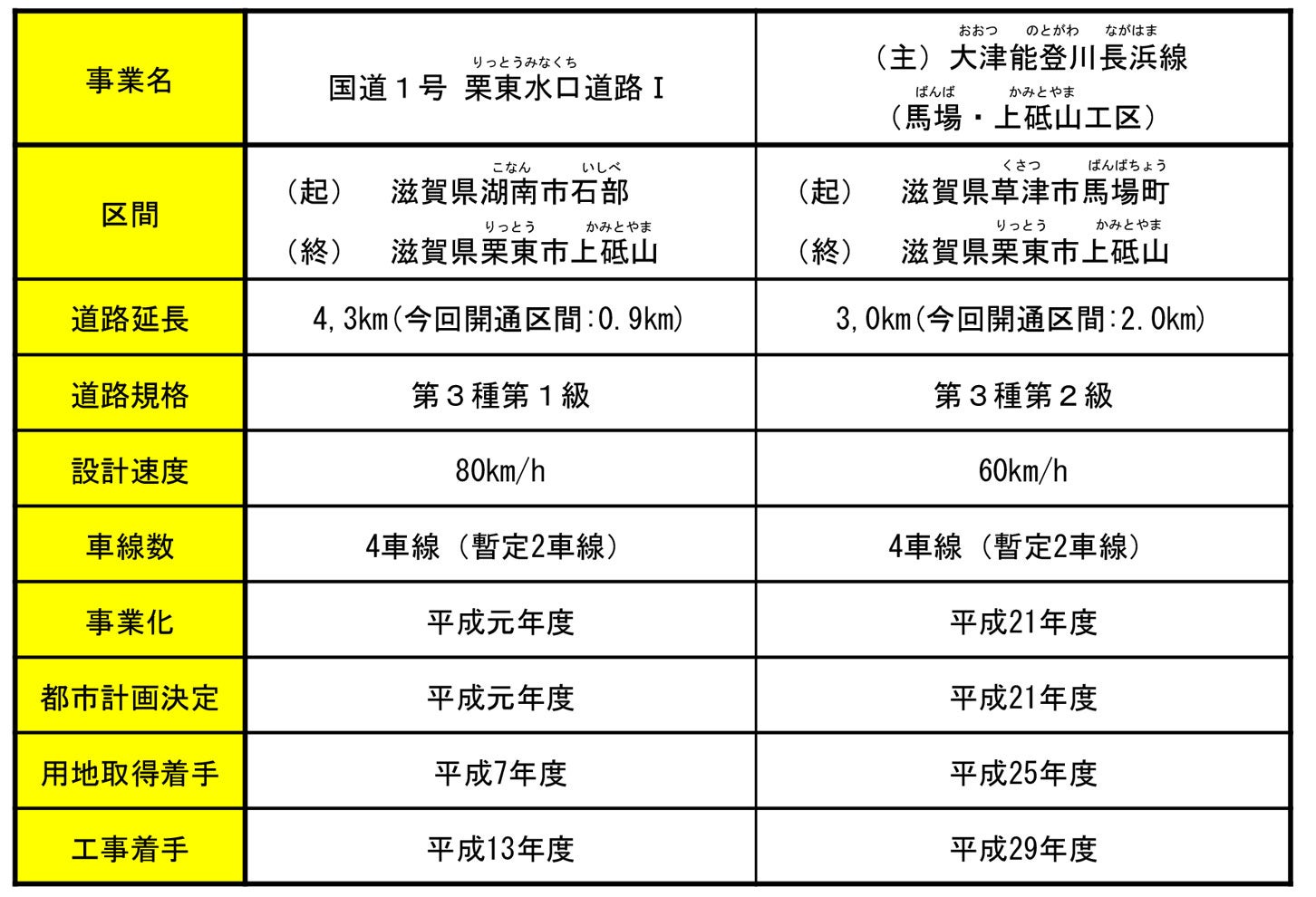 栗東水口道路Ⅰと大津能登川長浜線（馬場・上砥山工区）の概要・経緯。