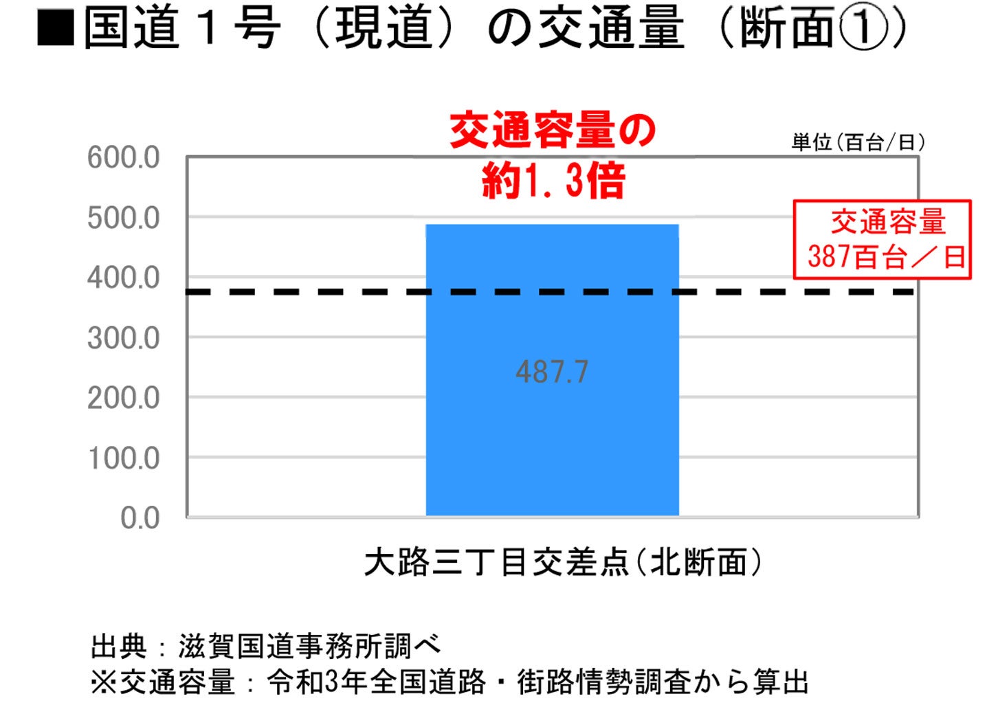 国道1号は交通容量を超過している。