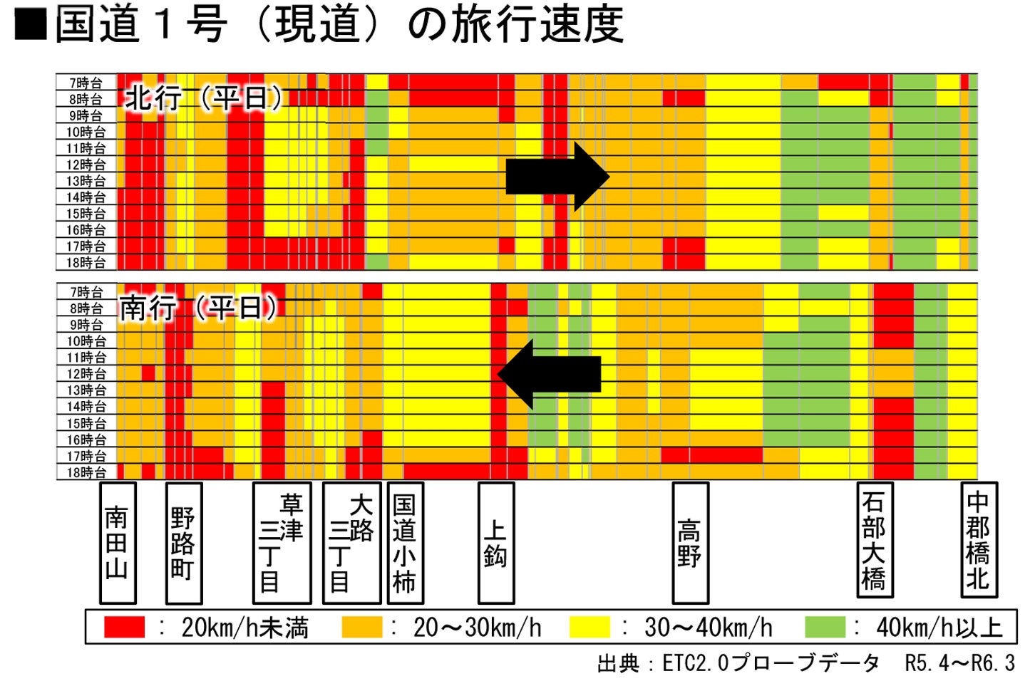 国道1号の旅行速度。