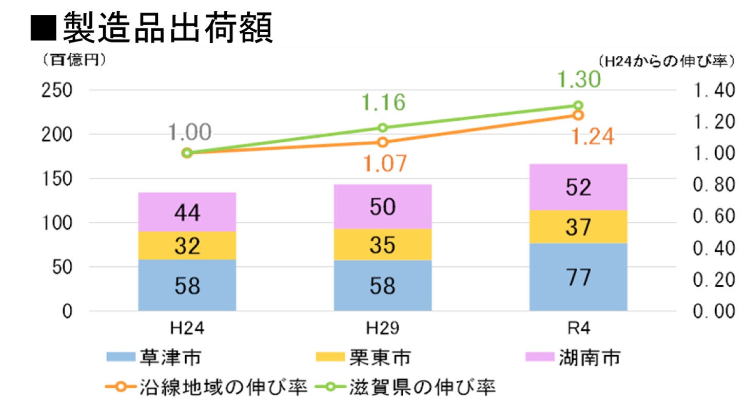 沿線地域の製造品出荷額。