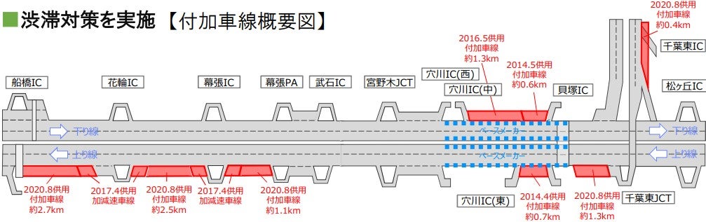渋滞対策として片側3車線化が進んだ京葉道路。