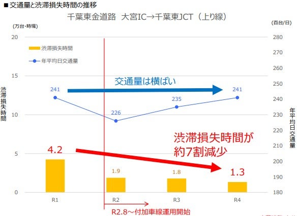 千葉東JCT周辺の車線増設により、大きく渋滞緩和された