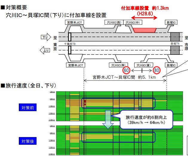 穴川IC～貝塚ICの片側3車線化で渋滞緩和された