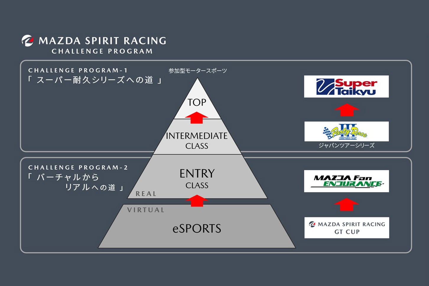 倶楽部MAZDA SPIRIT RACINGによるチャレンジプログラムには、eスポーツの世界で活躍する選手にリアルモータースポーツを体験する機会を提供する「バーチャルからリアルへの道」に加え、さらにその上のステージを目指す「スーパー耐久シリーズへの道」も用意されている