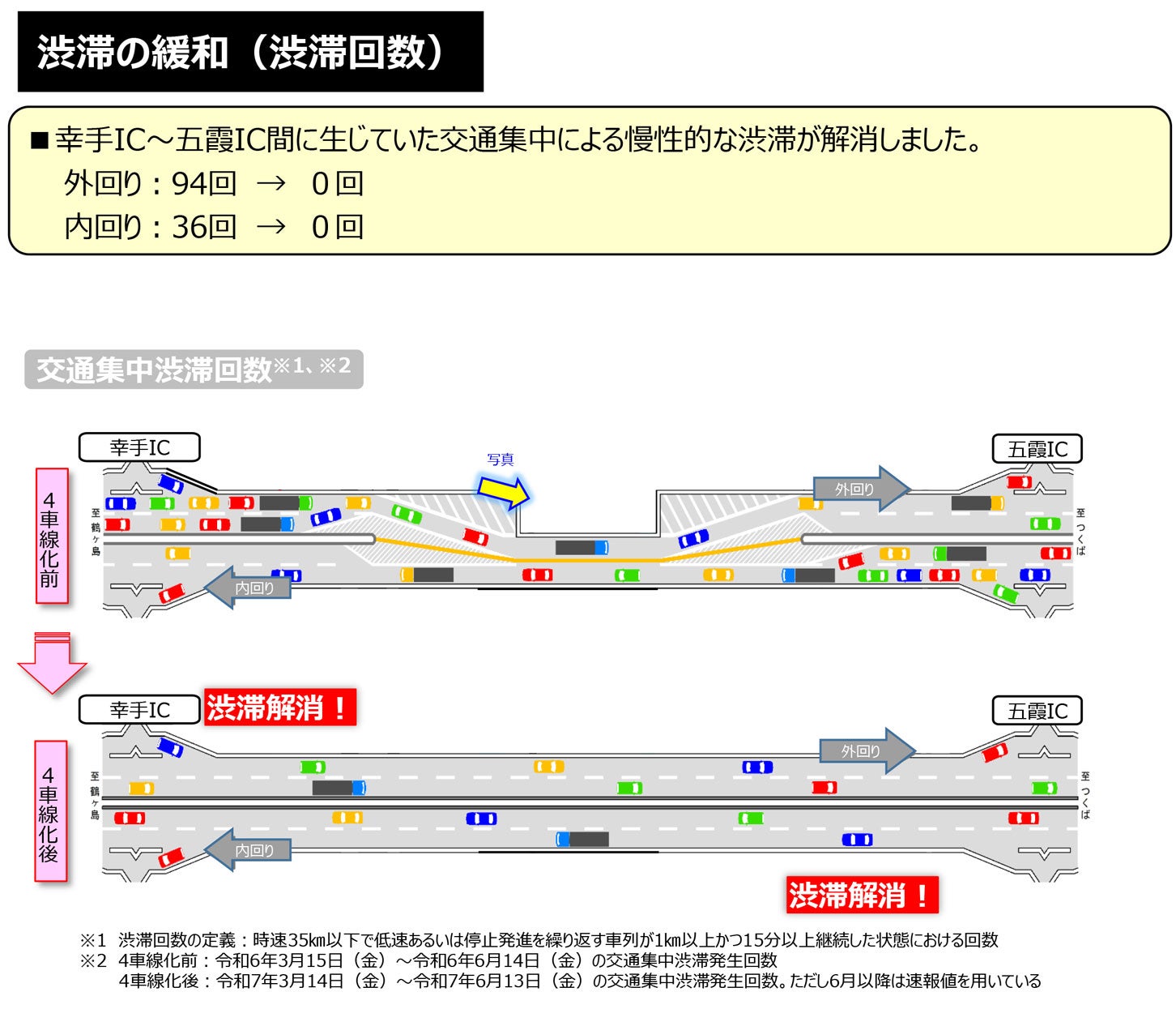 圏央道 幸手IC～五霞ICの4車線化前後の比較。